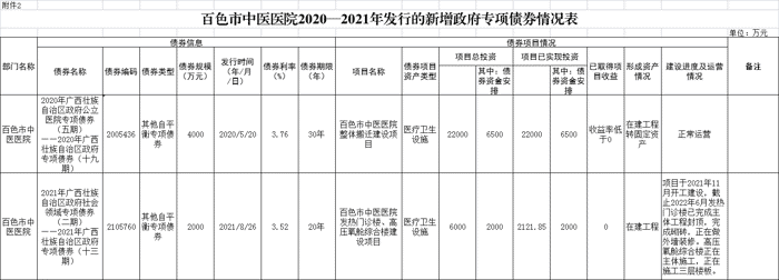 威尼斯vns088662020—2021年发行的新增政府专项债券情况表