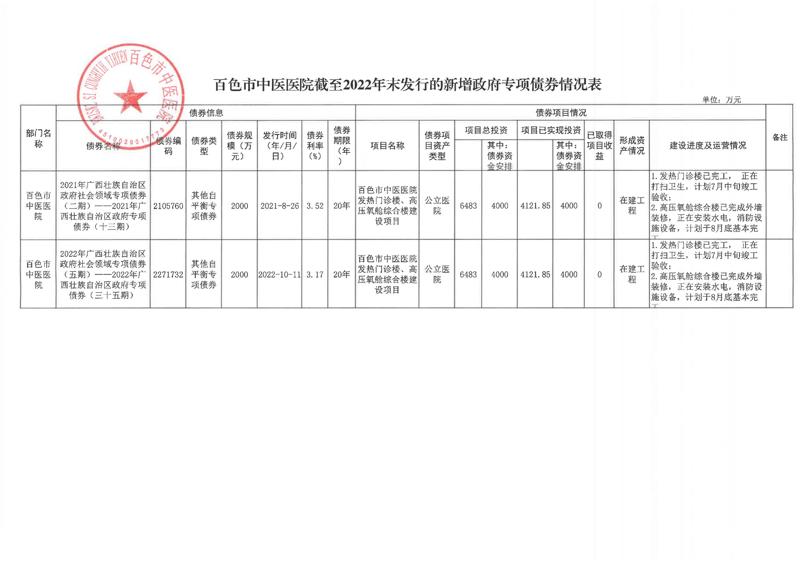 威尼斯vns08866截至2022年末发行的新增政府专项债券信息公开